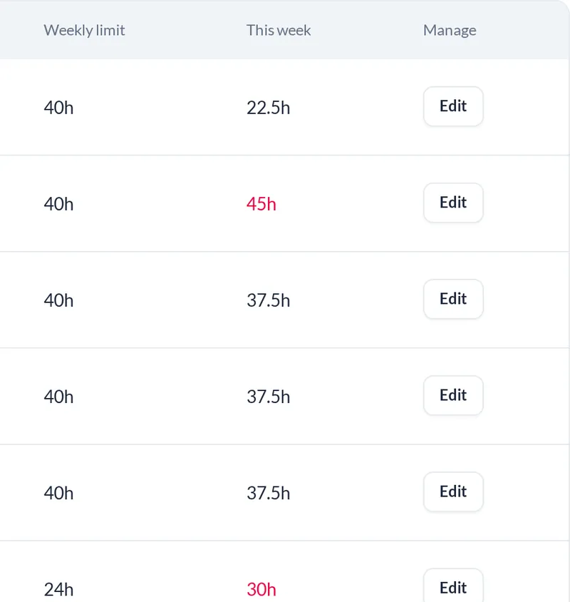 Team list showing each person's weekly hour limit and hours this week, with two people over their limit in red