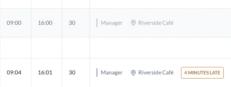 Timesheet rows with clock-in, clock-out and break times, the last one marked 4 minutes late