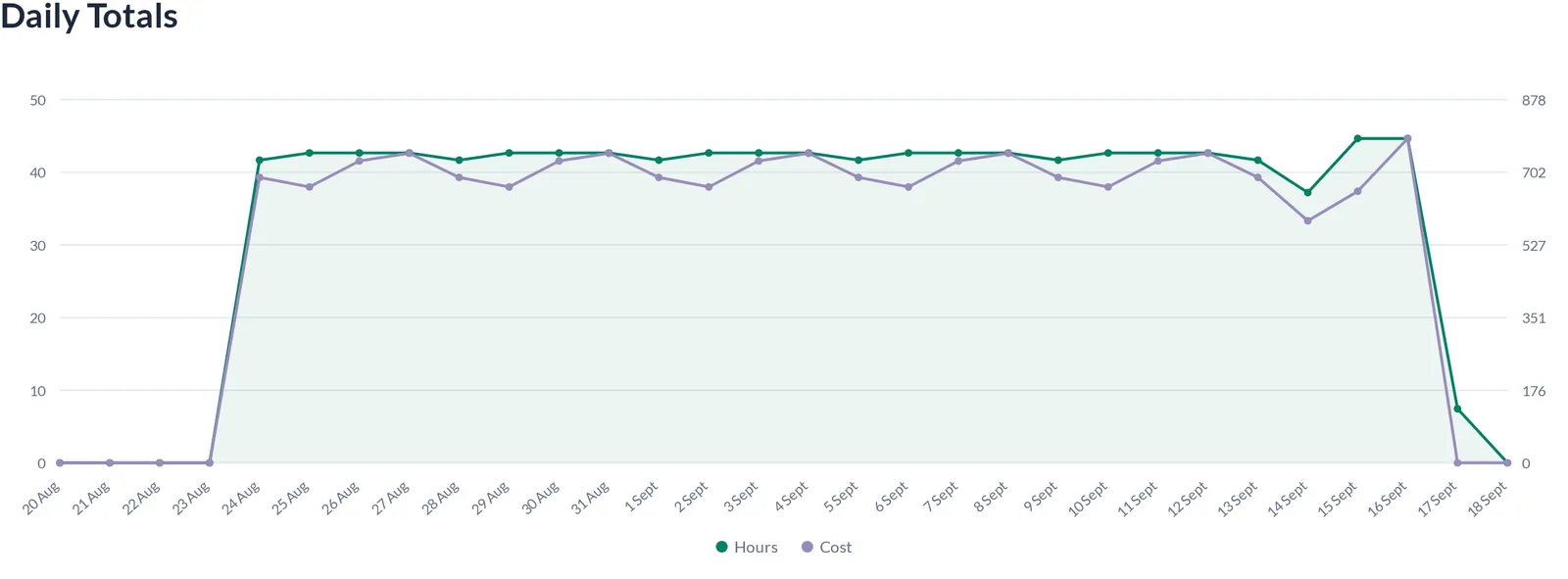 Daily totals report with a line chart of hours and cost