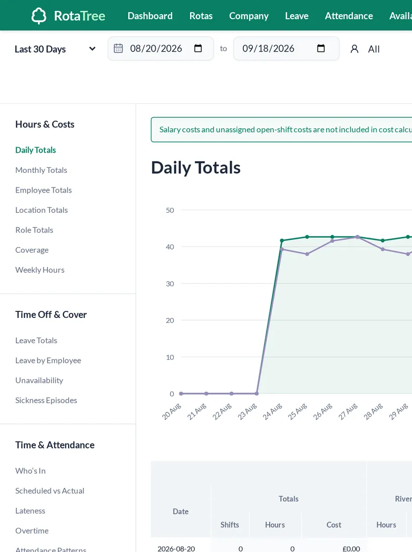 Daily totals report in RotaTree