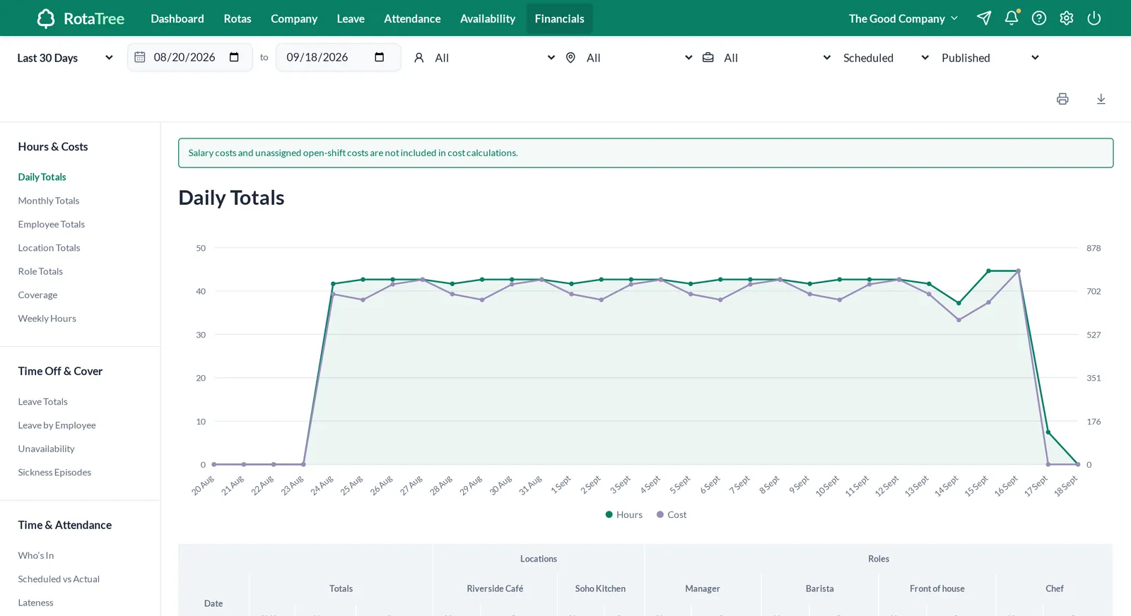 RotaTree daily totals report with a chart of hours and cost and a table by location and role